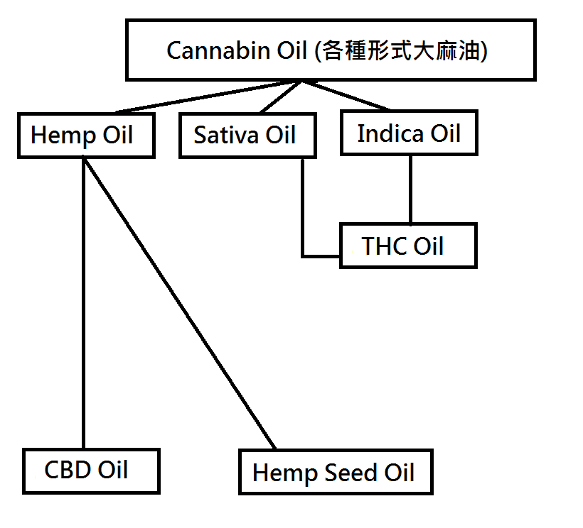 市售大麻油差異在哪 價格為什麼落差這麼大 序曲overture Cbd Tw 台灣官方首頁